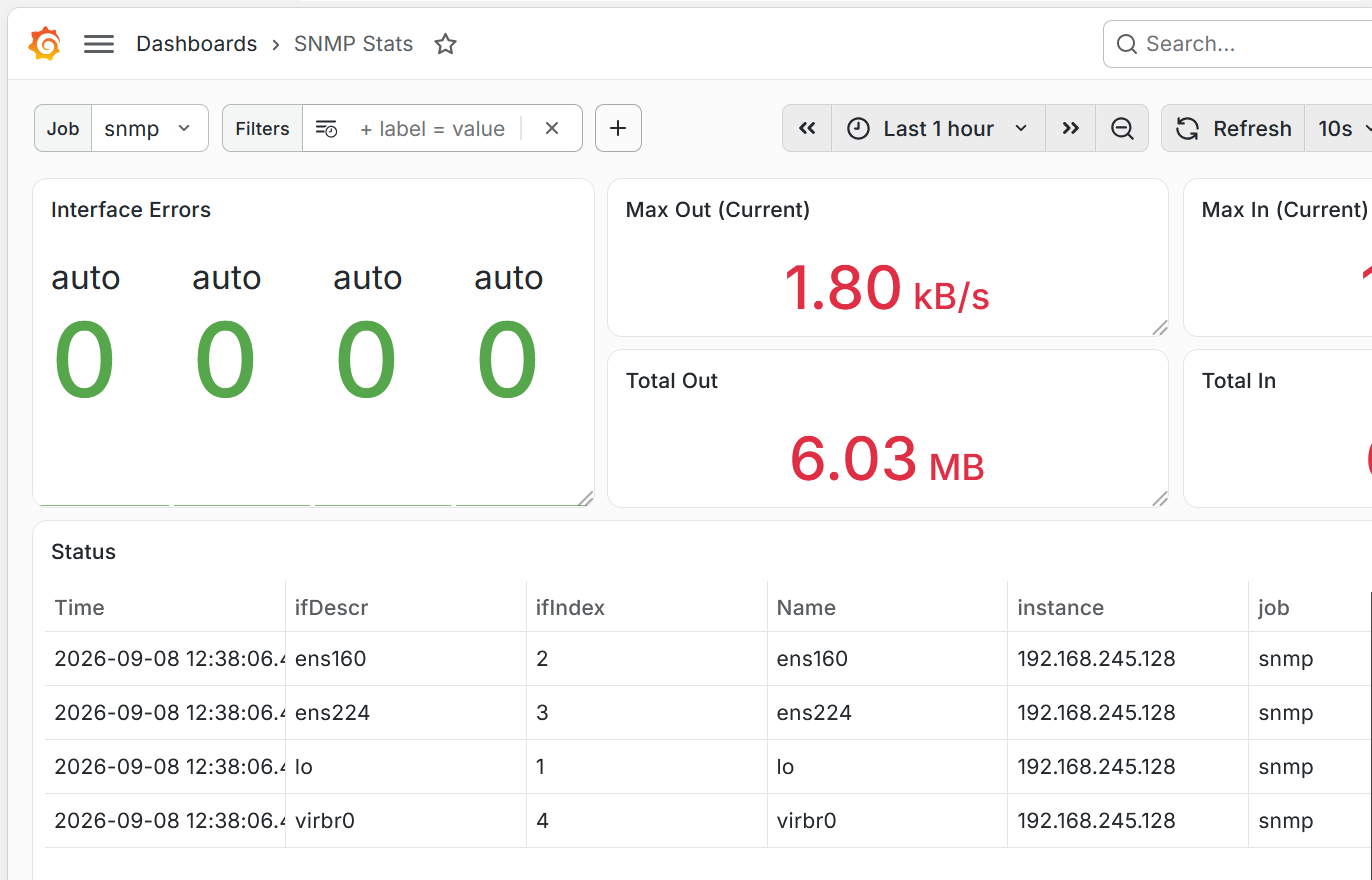 Completed dashboard: Interface Errors, Max Out/In, Total Out/In, Status table